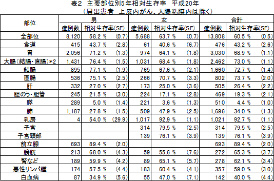 主要部位別5年相対生存率　平成20年（届出患者 上皮内がんは除く）