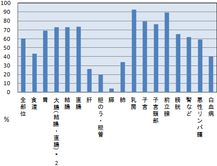 主要部位別5年相対生存率　平成20年（届出患者 上皮内がんは除く）