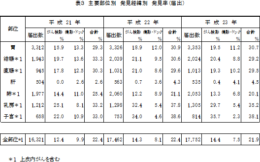 主要部位別　発見経緯別　発見率(届出)