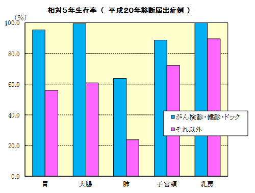 相対5年生存率（平成20年診断届出症例）