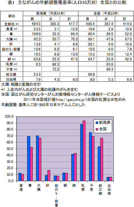 主ながんの年齢調整罹患率（人口10万対）全国との比較