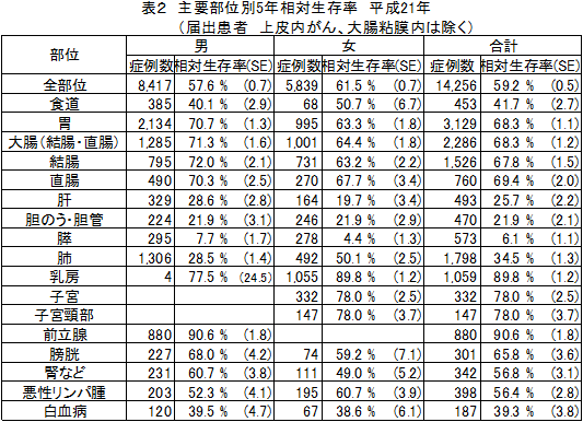 主要部位別5年相対生存率　平成21年（届出患者 上皮内がん、大腸粘膜内は除く）