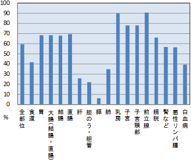 主要部位別5年相対生存率　平成21年（届出患者 上皮内がん、大腸粘膜内は除く）