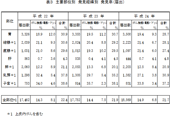 主要部位別　発見経緯別　発見率(届出)