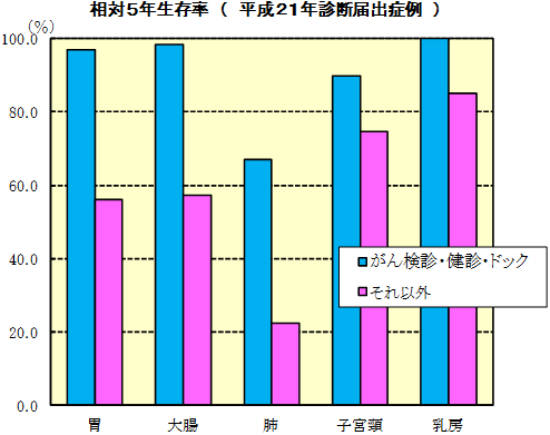 相対5年生存率（平成21年診断届出症例）