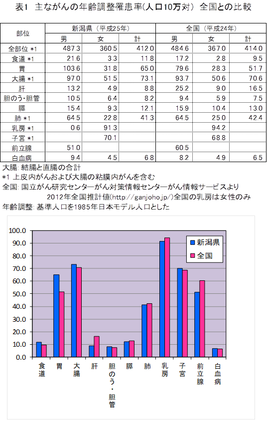 主ながんの年齢調整罹患率（人口10万対）全国との比較