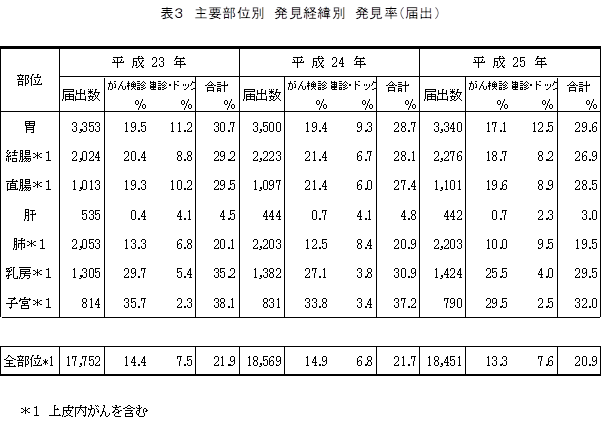 主要部位別　発見経緯別　発見率(届出)