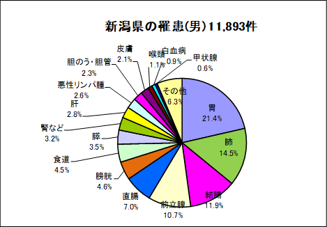 新潟県の罹患（男）11,893件