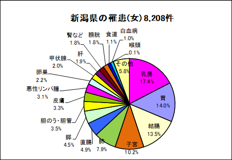 新潟県の罹患（女）8,208件