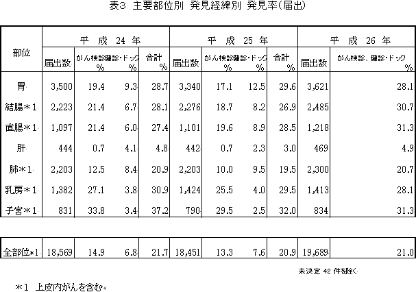 主要部位別　発見経緯別　発見率(届出)