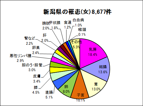 新潟県の罹患（女）8,677件