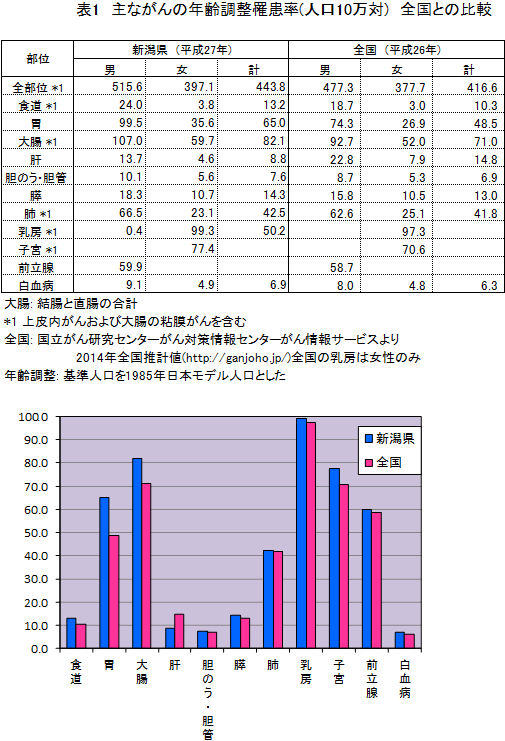 表１　主ながんの年齢調整罹患率（人口10万対）全国との比較