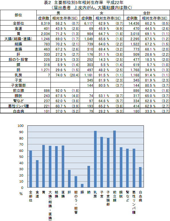 表２　主要部位別5年相対生存率　平成22年（届出患者　上皮内がん、大腸粘膜内は除く）