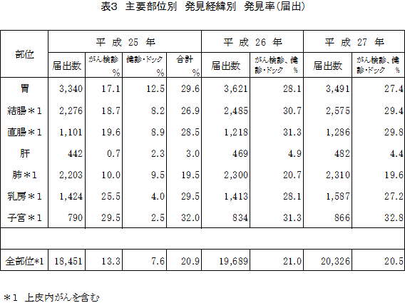 表３　主要部位別　発見経緯別　発見率（届出）