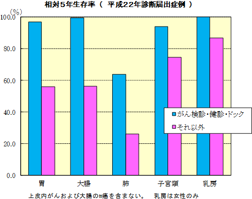 相対5年生存率（平成22年診断届出症例）