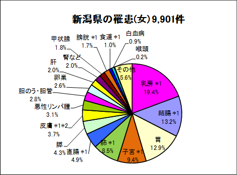 新潟県の罹患（女）9,901件