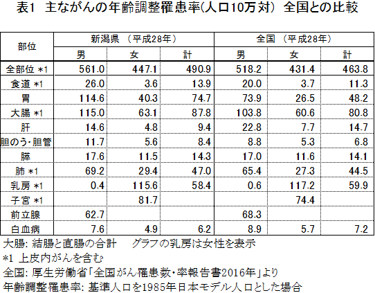 表１　主ながんの年齢調整罹患率（人口10万対）全国との比較