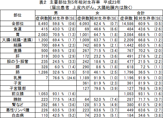 表２　主要部位別5年相対生存率　平成23年（届出患者　上皮内がん、大腸粘膜内は除く）