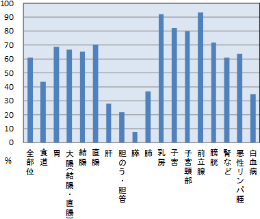 表２　主要部位別5年相対生存率　平成23年（届出患者　上皮内がん、大腸粘膜内は除く）