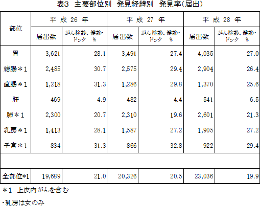 表３　主要部位別　発見経緯別　発見率（届出）