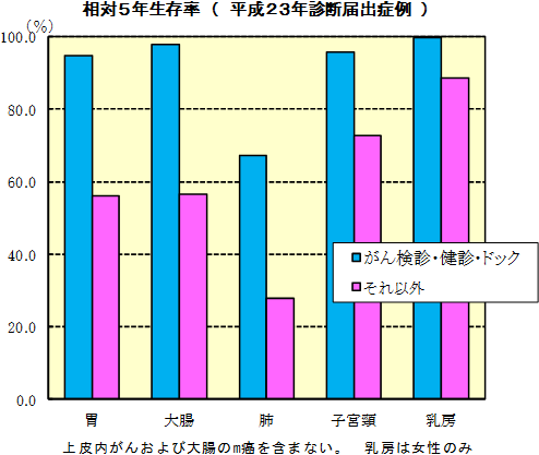 相対5年生存率（平成23年診断届出症例）