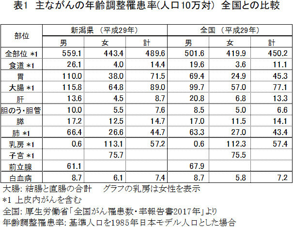 表１　主ながんの年齢調整罹患率（人口10万対）全国との比較