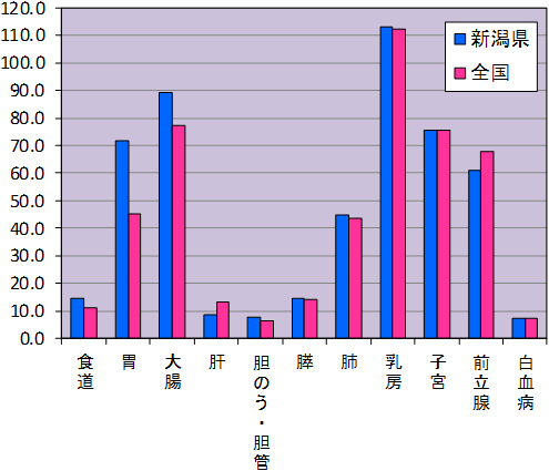 表１　主ながんの年齢調整罹患率（人口10万対）全国との比較