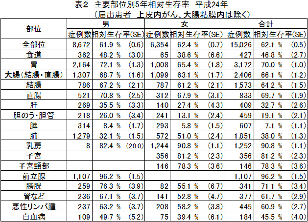 表２　主要部位別5年相対生存率　平成24年（届出患者　上皮内がん、大腸粘膜内は除く）