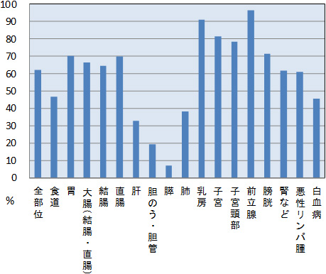 表２　主要部位別5年相対生存率　平成24年（届出患者　上皮内がん、大腸粘膜内は除く）