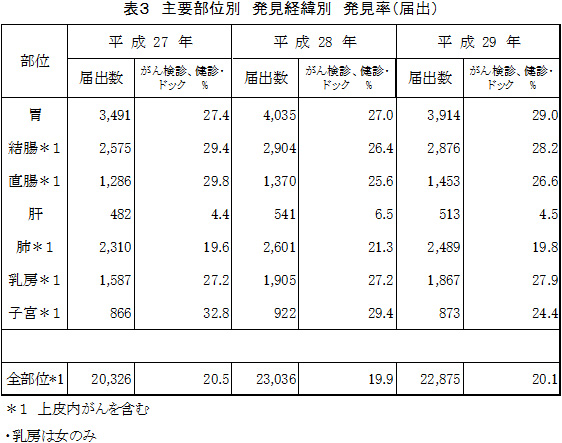 表３　主要部位別　発見経緯別　発見率（届出）