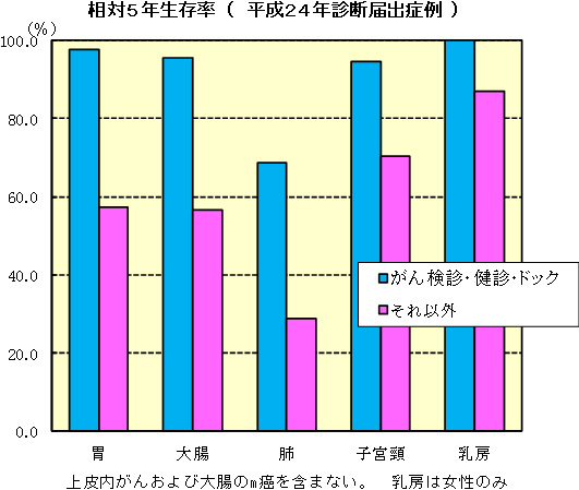 相対5年生存率（平成24年診断届出症例）