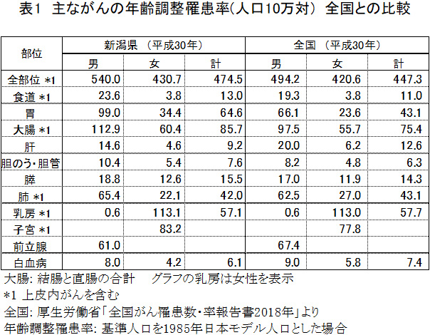 表１　主ながんの年齢調整罹患率（人口10万対）全国との比較