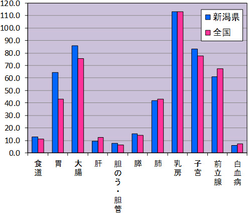 表１　主ながんの年齢調整罹患率（人口10万対）全国との比較