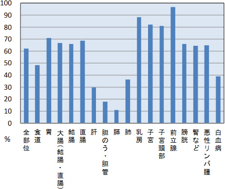 表２　主要部位別5年相対生存率　平成25年（届出患者　上皮内がん、大腸粘膜内は除く）