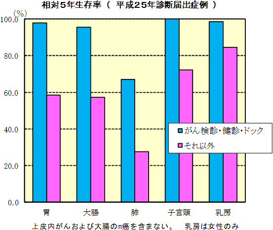 相対5年生存率（平成25年診断届出症例）