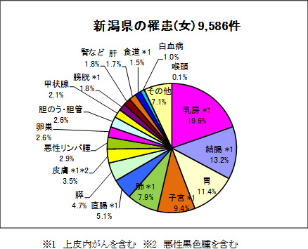 新潟県の罹患（女）9,586件