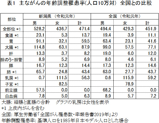 表１　主ながんの年齢調整罹患率（人口10万対）全国との比較