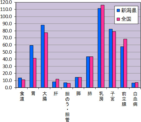 表１　主ながんの年齢調整罹患率（人口10万対）全国との比較