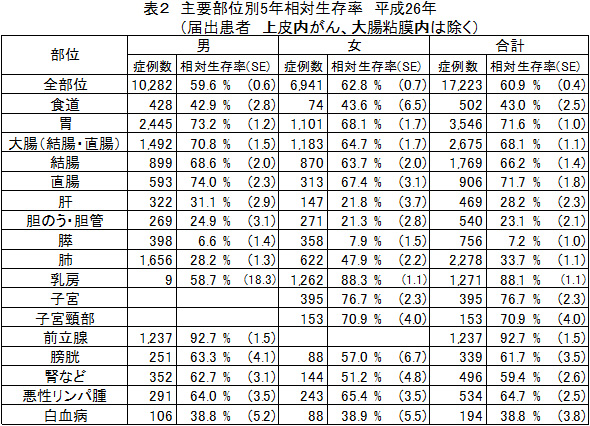 表２　主要部位別5年相対生存率　平成26年（届出患者　上皮内がん、大腸粘膜内は除く）