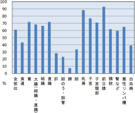 表２　主要部位別5年相対生存率　平成26年（届出患者　上皮内がん、大腸粘膜内は除く）