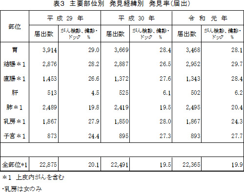 表３　主要部位別　発見経緯別　発見率（届出）