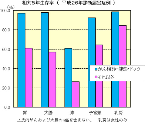 相対5年生存率（平成26年診断届出症例）