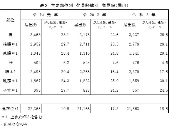 表3 主要部位別 発見経緯別 発見率(届出)