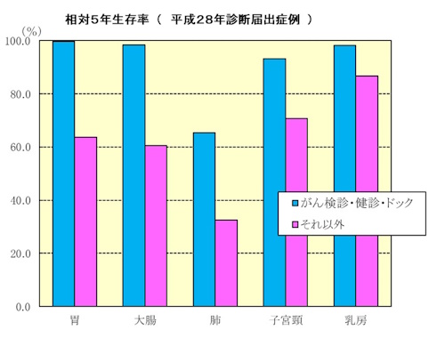 相対5年生存率(平成28年診断届出症例)