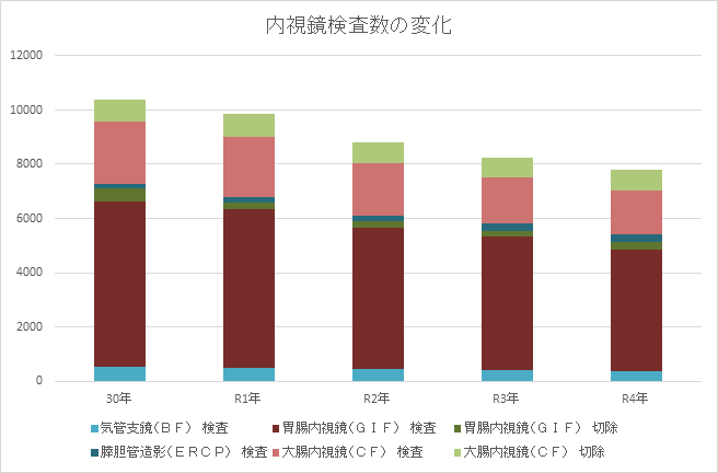 内視鏡検査数の変化