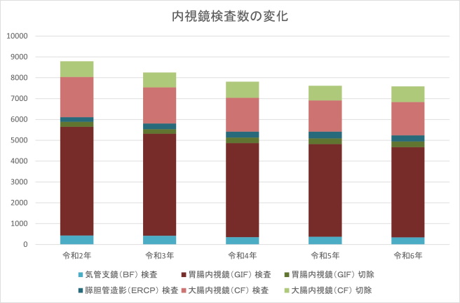 内視鏡検査数の変化