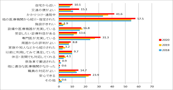 当院の選択理由