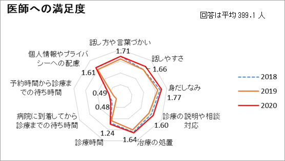 医師への満足度