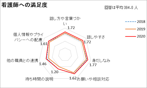 看護師への満足度