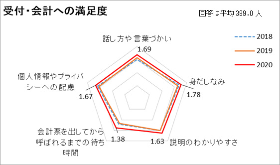 受付・会計への満足度